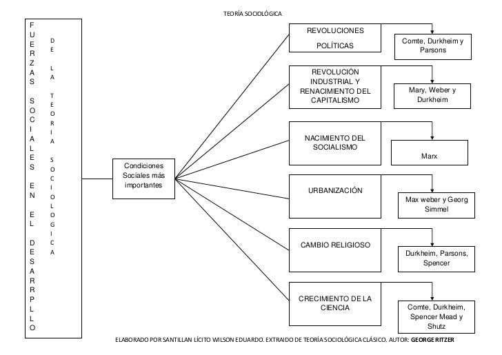 teoria sociologica clasica